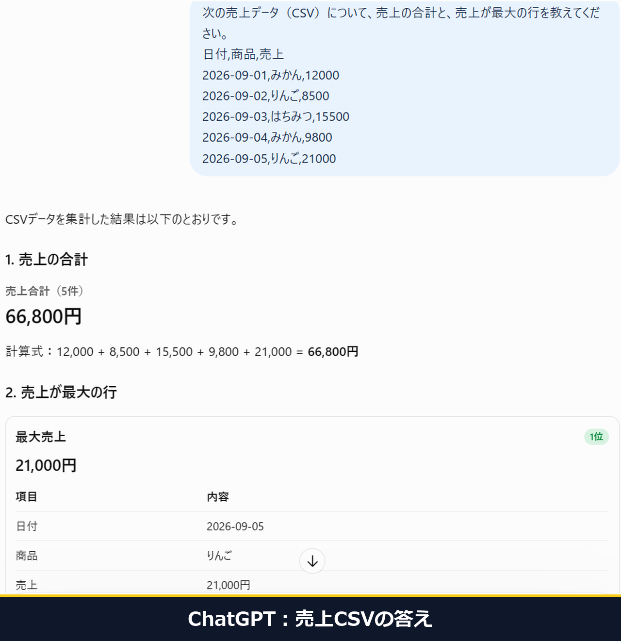 ChatGPTに売上CSVを頼んだ答え。11.2秒で合計66,800、最大21,000と出ている