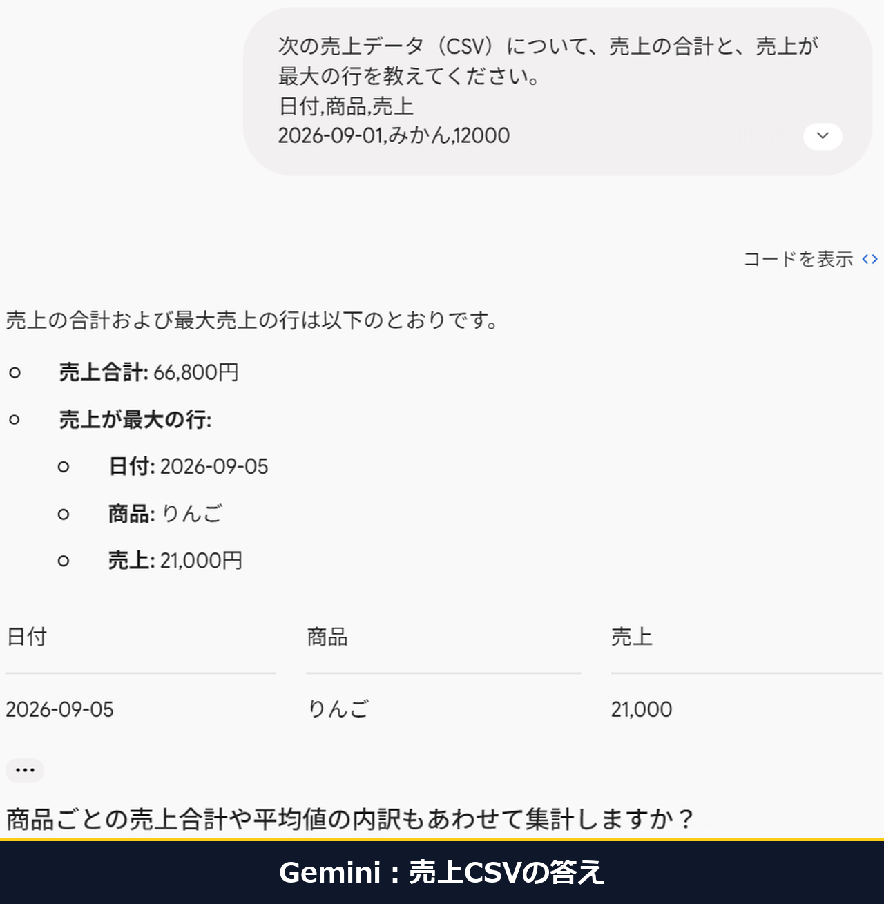 Geminiに売上CSVを頼んだ答え。6.5秒で合計66,800、最大21,000と出ている