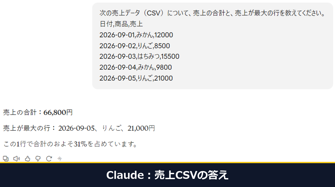 Claudeに売上CSVを頼んだ答え。約3.8秒の近似で合計66,800、最大21,000と出ている