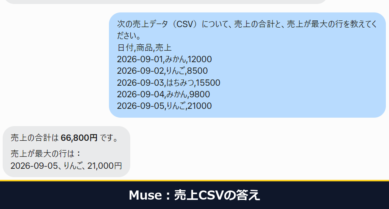 Museに売上CSVを頼んだ答え。8.5秒で合計66,800、最大21,000と出ている