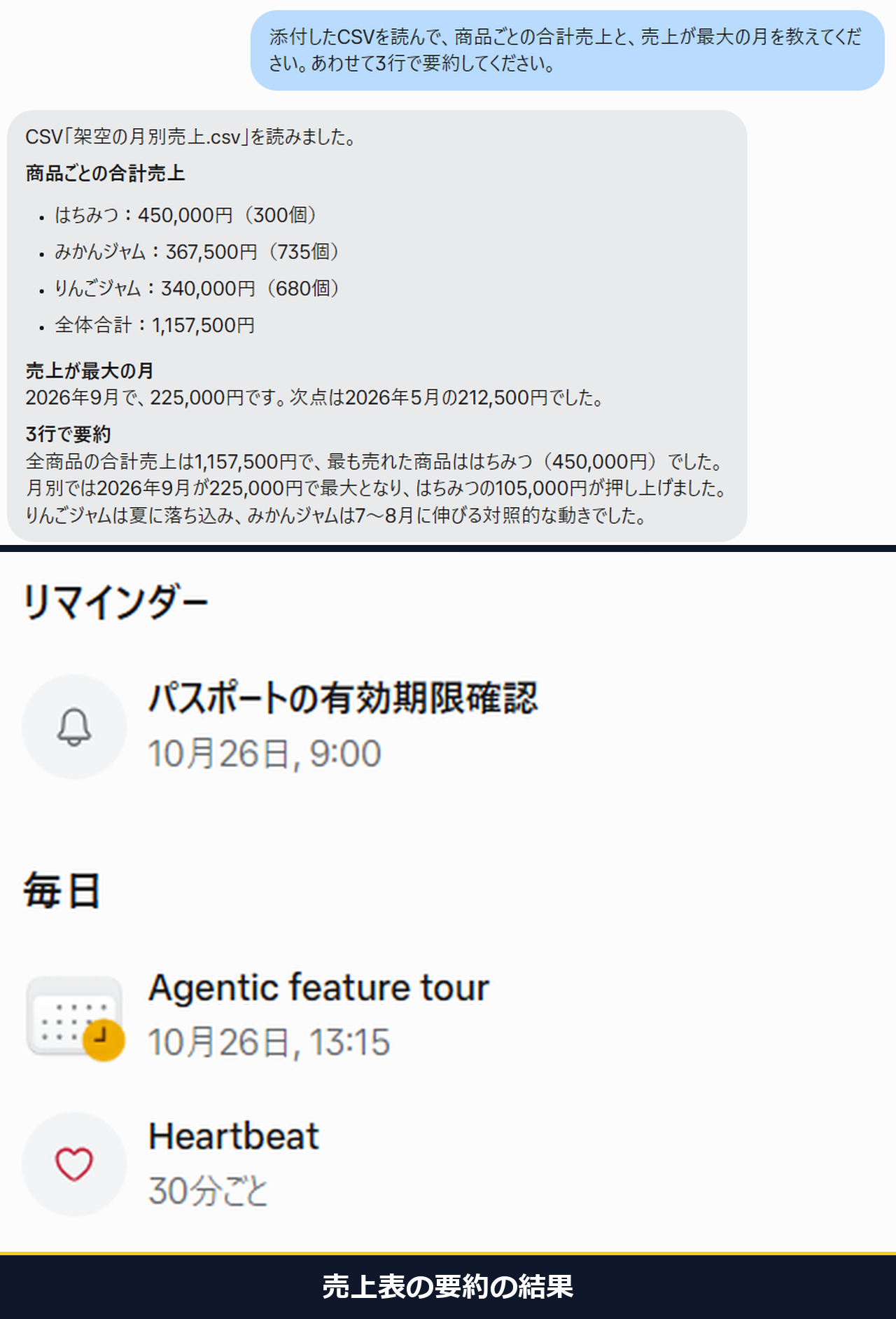 添付した架空の売上の表について、商品ごとの合計と最大の月を3行で頼んだ結果。22.5秒