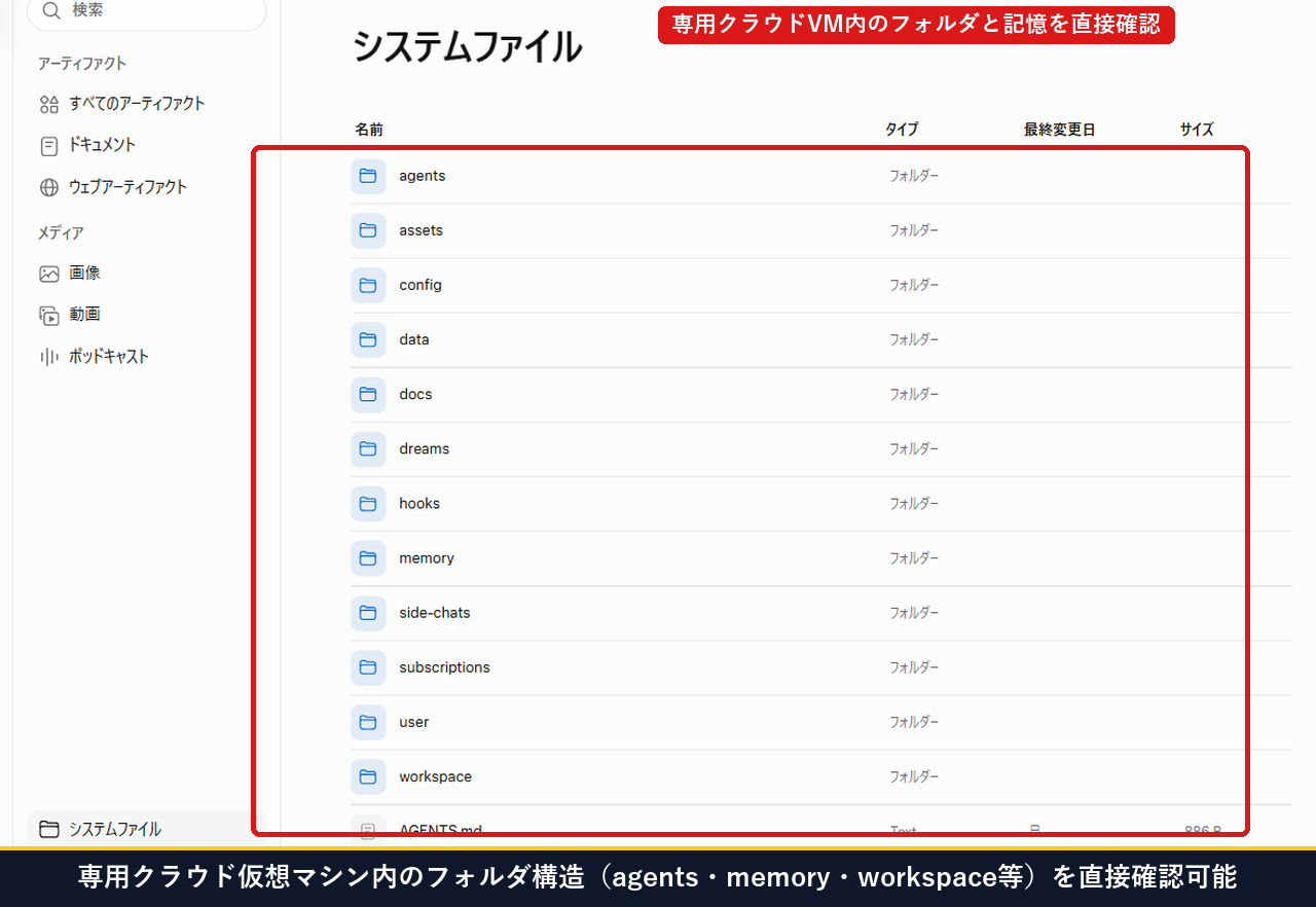 Museの専用クラウド仮想マシン内のフォルダ構造（agents・memory・workspace等）を直接確認した画面