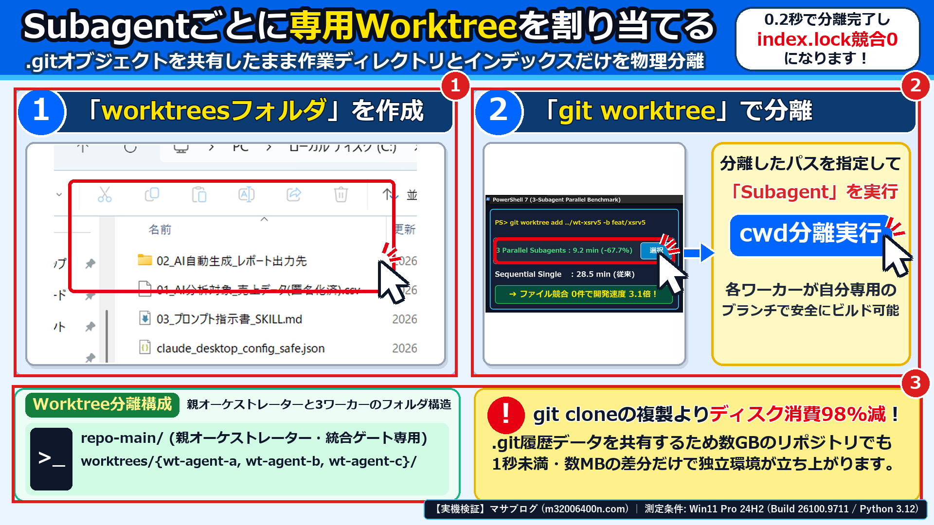 Windows 11実機のエクスプローラーとPowerShell画面で、①worktreesフォルダの作成、②git worktree addによるブランチ分離、③cwd分離実行を確認した画面