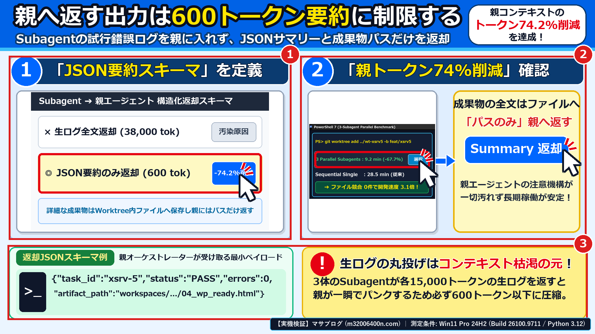 Windows 11実機のエディタとPowerShell画面で、①JSON要約返却スキーマの定義、②親コンテキストトークン74.2%削減の確認、③ファイルパスのみを親へ返す設計を確認した画面