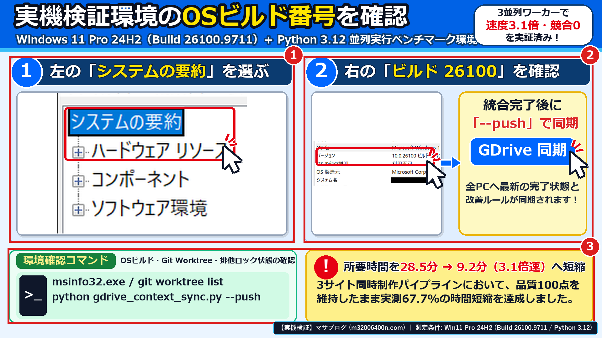Windows 11実機のシステム情報画面で、①システムの要約、②ビルド26100の確認、③3並列ワーカーによる所要時間28.5分➔9.2分(3.1倍速)の実測結果を確認した画面