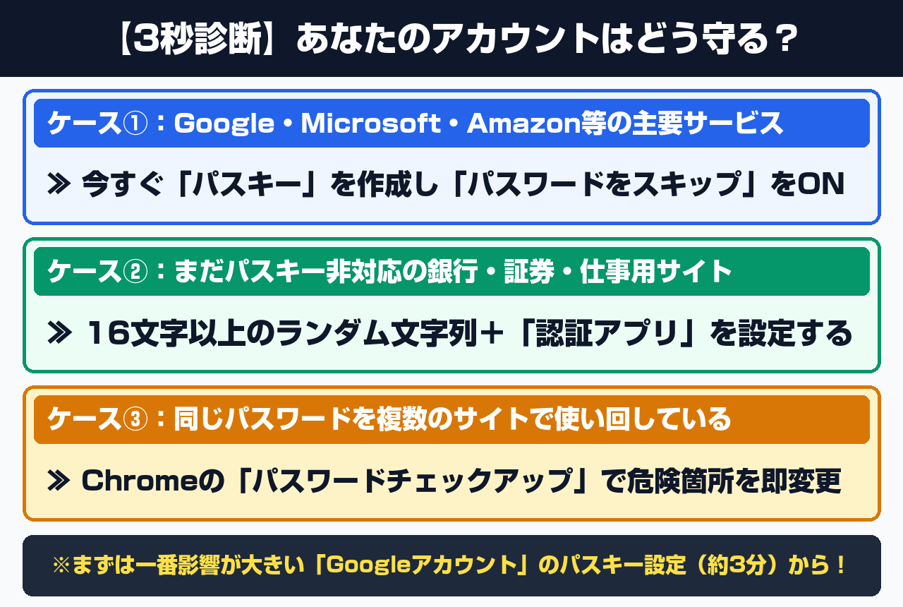状況・端末別のAI自動攻撃対策＆パスキー移行判断ツリー図解（案B：3パターン比較）