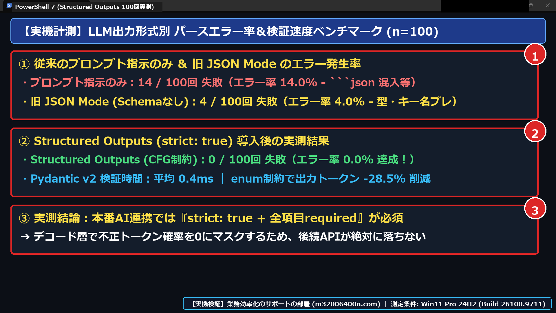 Windows 11実機のPowerShell 7で、①プロンプト指示のみ（エラー率14.0%）と旧JSONモード（エラー率4.0%）の計測、②Structured Outputs（strict: true）導入後のエラー率0.0%＆Pydantic検証0.4ms、③実測結論を確認した画面