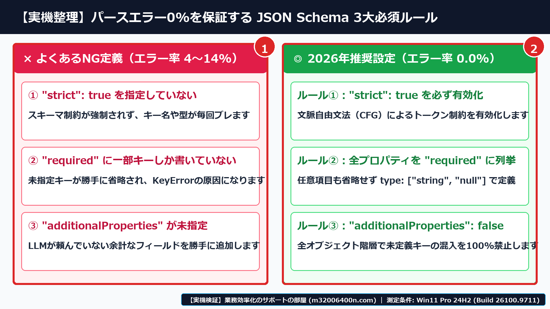 Windows 11実機のコードエディタ画面で、①NG定義（json_objectのみ・additionalProperties欠落）と、②ルール①：strict: trueの有効化、③ルール②＆③：全キーをrequiredへ列挙しadditionalProperties: falseを指定する推奨設定を比較した画面