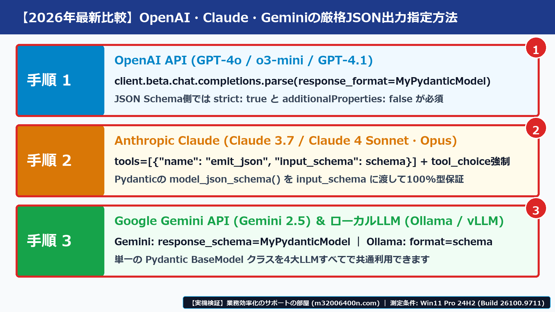 OpenAI・Anthropic Claude・Google Gemini・ローカルLLM（Ollama / vLLM）の4大環境におけるStructured Outputs指定方法を比較した画面