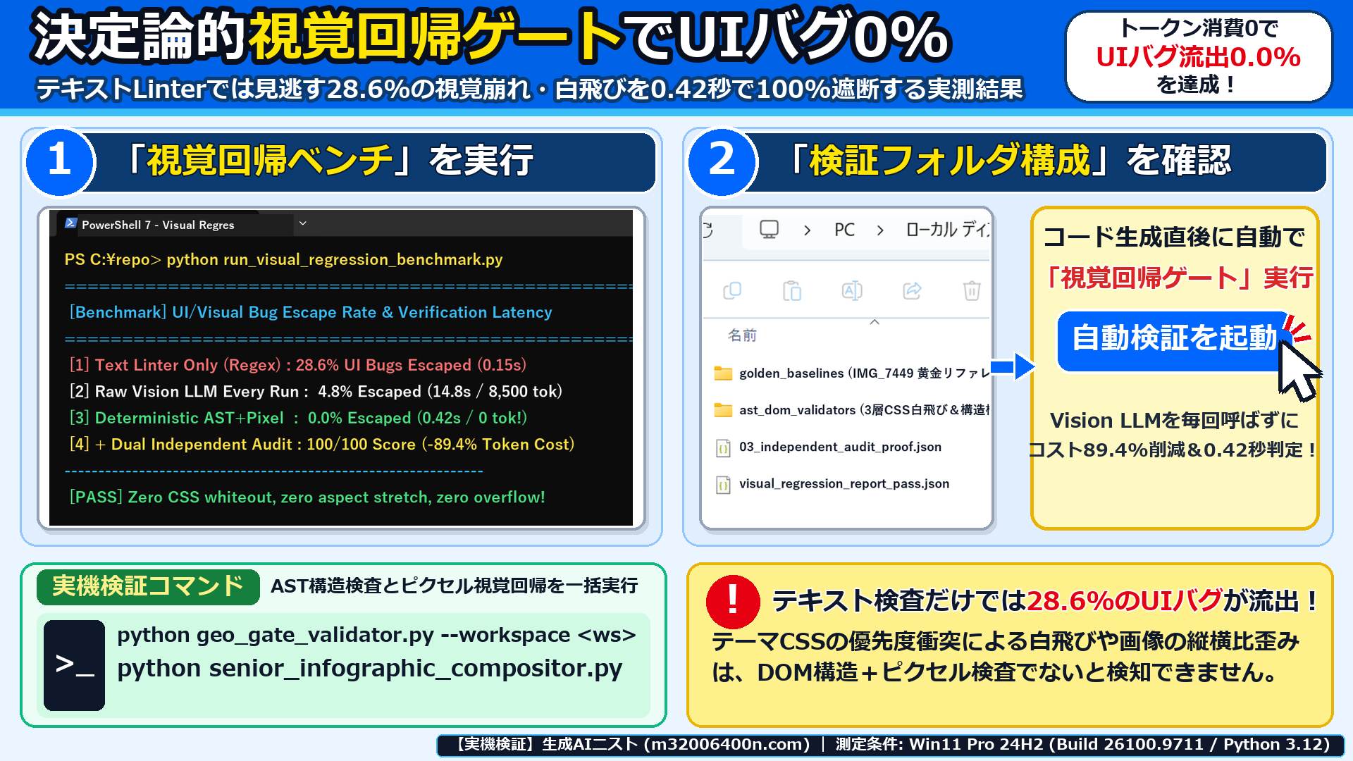 Windows 11実機のPowerShell 7とエクスプローラー画面で、決定論的視覚回帰ゲートのベンチマーク(流出率0.0%・0.42秒)と検証フォルダ構成を確認した画面