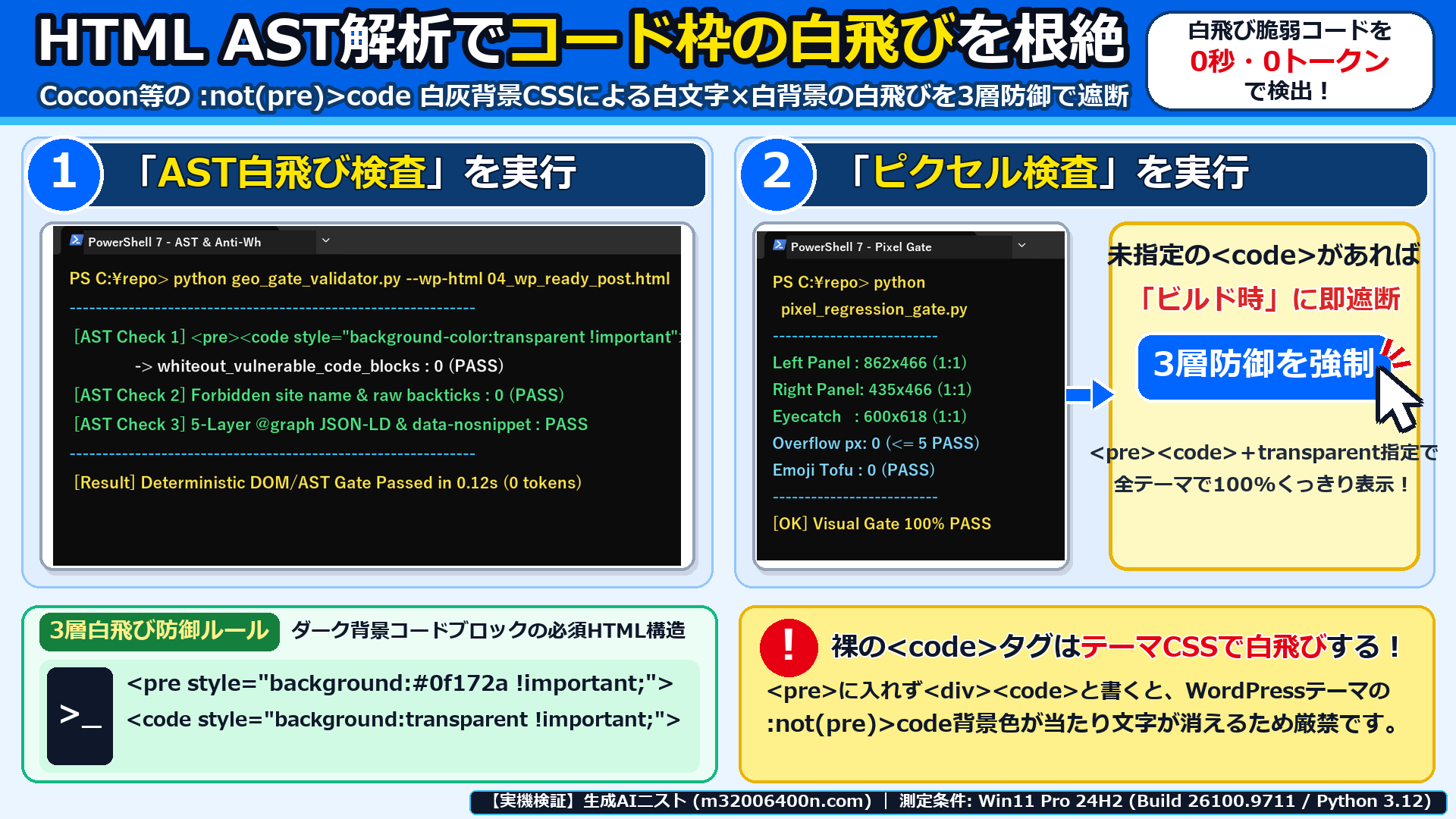 Windows 11実機のPowerShell 7画面で、HTML AST白飛び検査(whiteout_vulnerable_code_blocks=0)とピクセル視覚回帰検査のPASS結果を確認した画面
